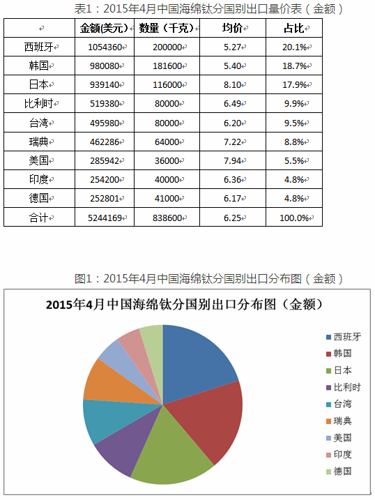 海綿鈦出口