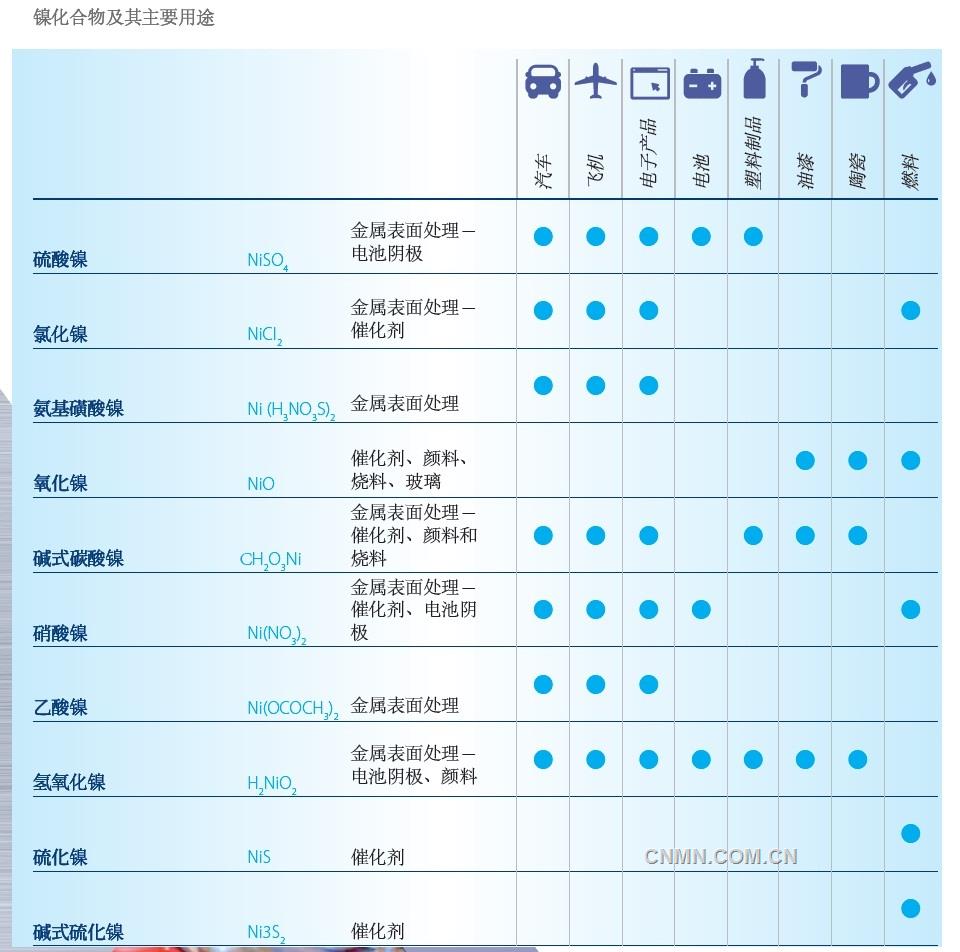 雖然從數量上看，金屬鎳是鎳的最重要形態(tài)，但鎳化合物也有關鍵用途。鎳化合物的重要性尚未得到廣泛認可，但源于金屬鎳的這類物質已被應用于很多行業(yè)，對于無數產品的日常生產至關重要。